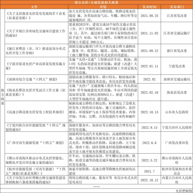 高速公路、鐵路沿線、地鐵、港口碼頭……“光伏+交通”正乘風(fēng)而起！