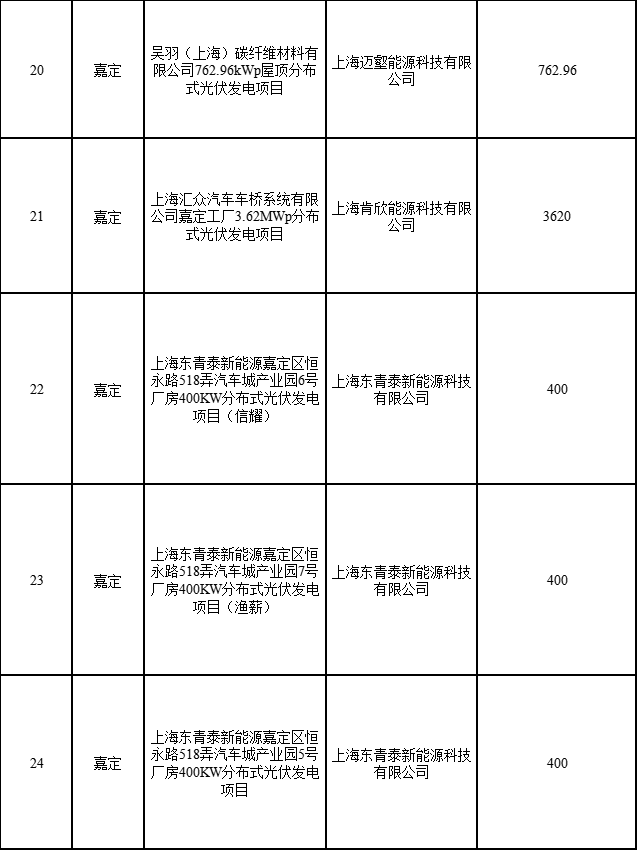 分布式光伏183.8MW！上海公布2022年第二批可再生能源和新能源發(fā)展專項(xiàng)資金獎(jiǎng)勵(lì)目錄