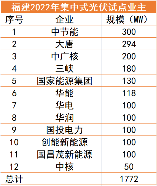 福建1.77GW光伏試點(diǎn)名單：中節(jié)能、大唐、中廣核領(lǐng)銜，全部為涉水項(xiàng)目