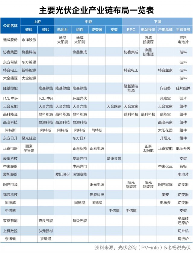 “鑄劍者”通威入場做組件：將帶給光伏行業(yè)怎樣變局？