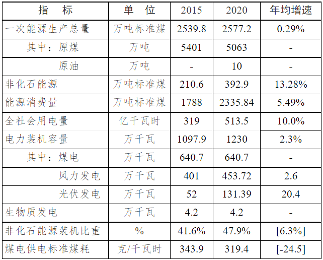 內(nèi)蒙古通遼：十四五加快引進光伏玻璃項目  力爭新增產(chǎn)能1500萬平方米以上