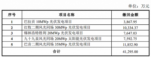 某上市公司光伏電站被繳回補(bǔ)貼4.13億！