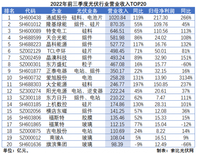 光伏三季報總結：業(yè)績延續(xù)高增，2023年發(fā)展脈絡愈發(fā)清晰