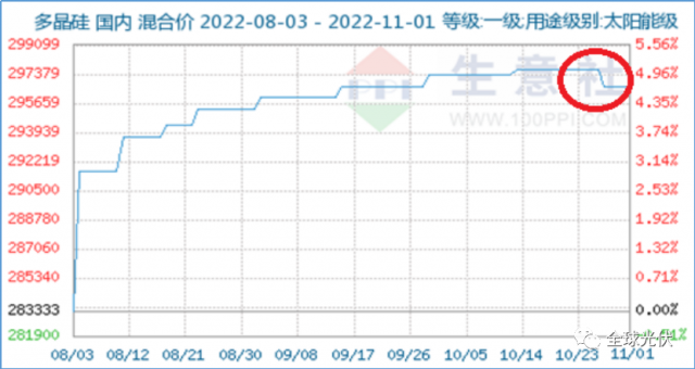 降價(jià)、脫銷、成本倒掛？光伏產(chǎn)業(yè)鏈各環(huán)節(jié)利潤(rùn)流向分析