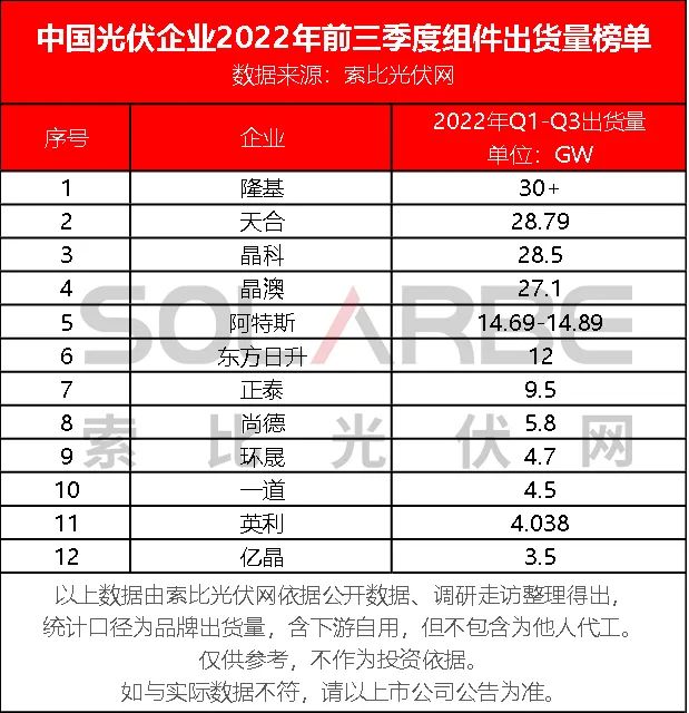 【獨家】2022年前三季度光伏組件出貨量榜單Top12發(fā)布！