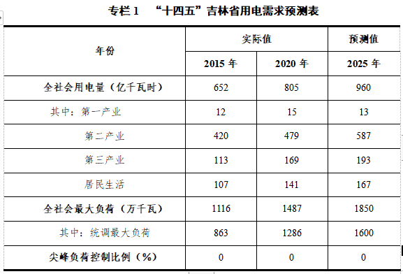 新增光伏裝機462萬千瓦！吉林發(fā)布電力“十四五”規(guī)劃