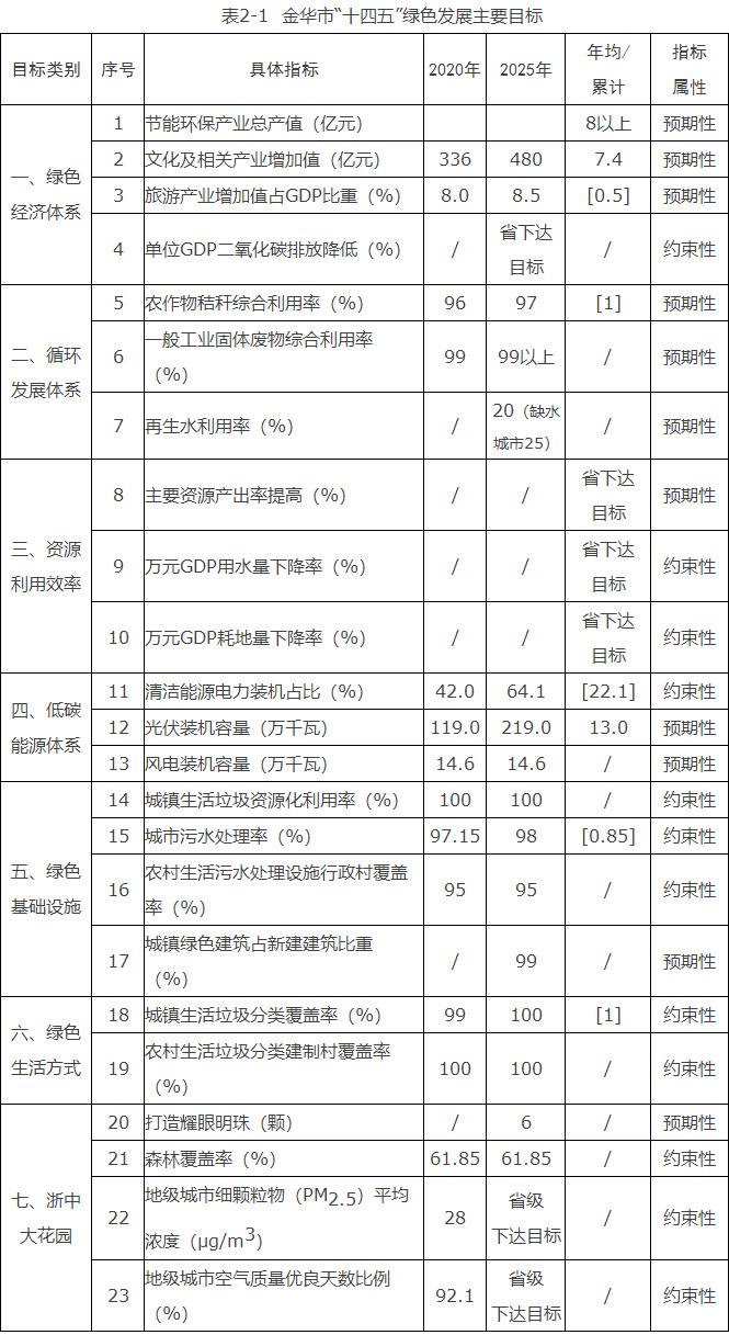 浙江金華市：到“十四五”末光伏裝機2.19GW、風電0.146GW