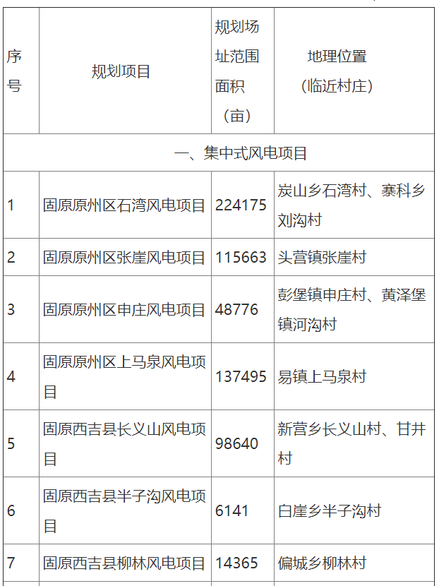 寧夏固原市新能源發(fā)展“十四五”規(guī)劃：新增新能源裝機超2GW