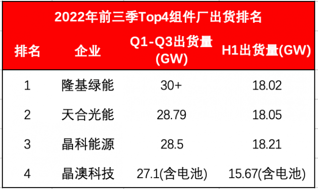 Top4組件龍頭出貨超114GW！Q4沖刺價格進(jìn)入敏感期