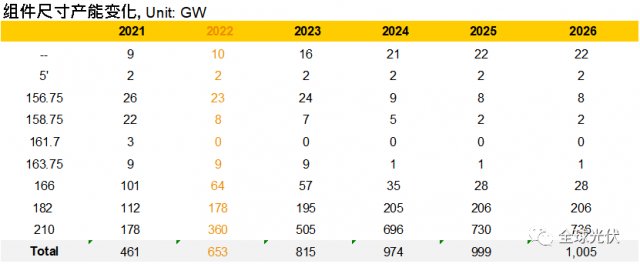 2022年底不同尺寸電池組件產(chǎn)能預(yù)測(cè)：210占比超55%！