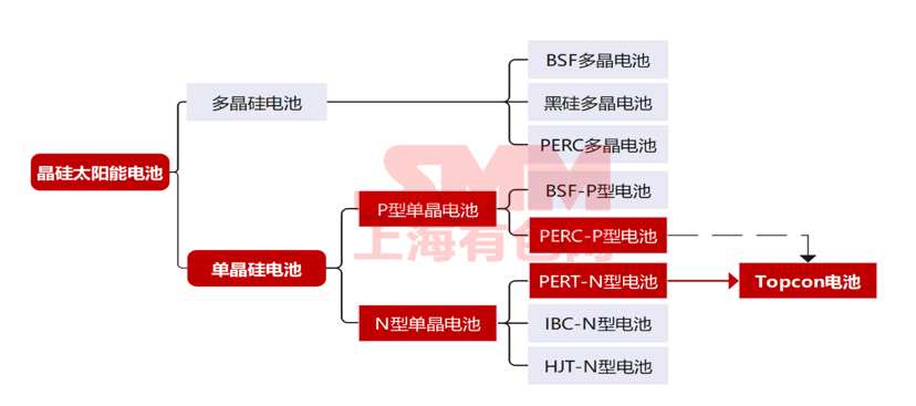 Topcon成為市場寵兒 2023年產(chǎn)能占比將達(dá)到31.43%