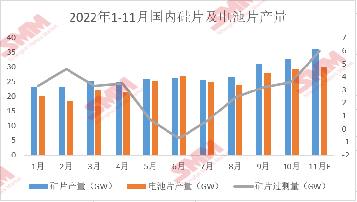 11月國內(nèi)硅片供應過剩  硅片價格或再度走跌