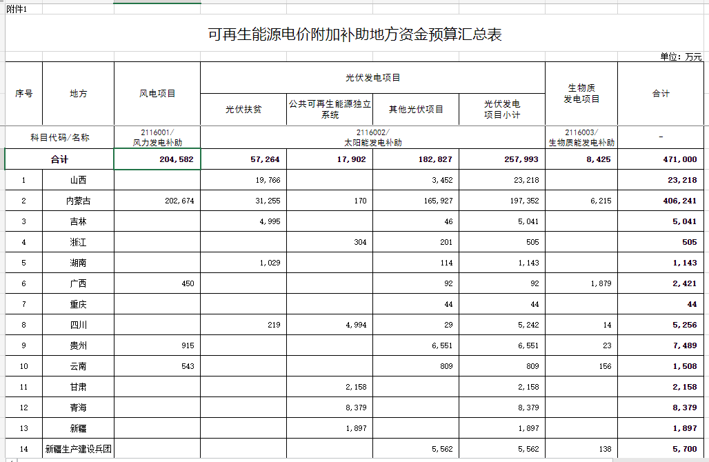 光伏25.8億元！財(cái)政部提前下達(dá)2023年可再生能源電價(jià)附加補(bǔ)助地方資金預(yù)算