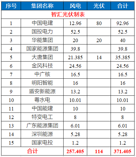 貴州1~9月：3.7GW核準/備案風、光項目清單