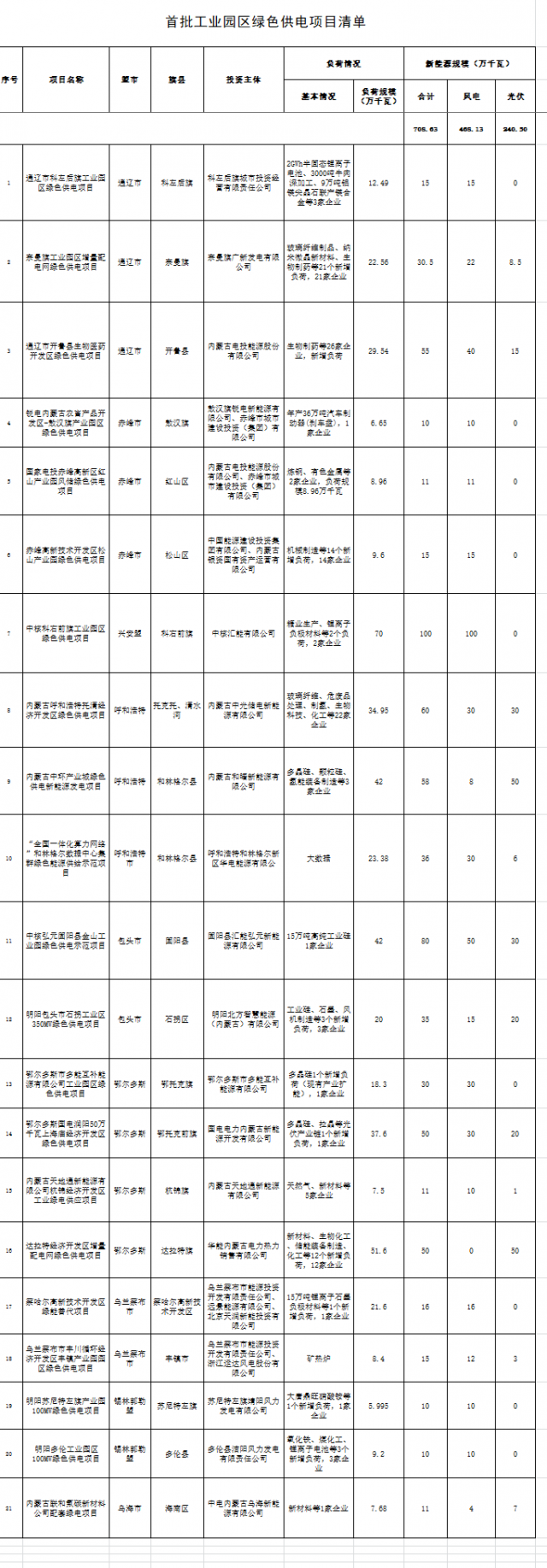 內(nèi)蒙：配建7GW風(fēng)光指標(biāo)，21項(xiàng)目入選首批工業(yè)園區(qū)綠色供電項(xiàng)目清單