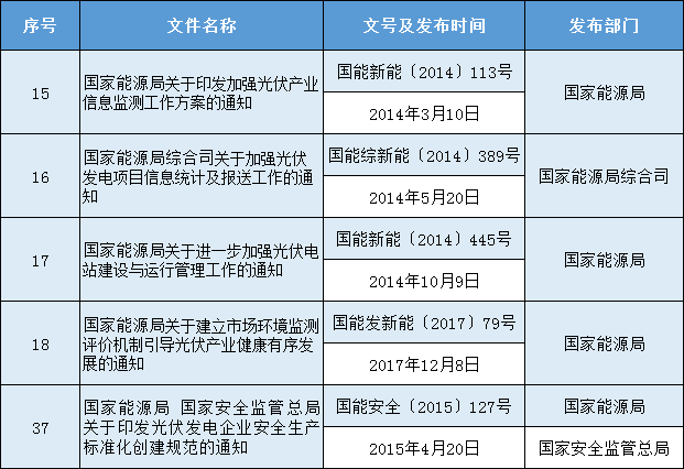 光伏政策5部！國(guó)家能源局發(fā)布公開征求擬廢止部分規(guī)范性文件意見的通知