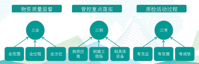 國(guó)網(wǎng)成武縣供電公司基于“三全三到三有”工作法，保障物資質(zhì)量精準(zhǔn)管控