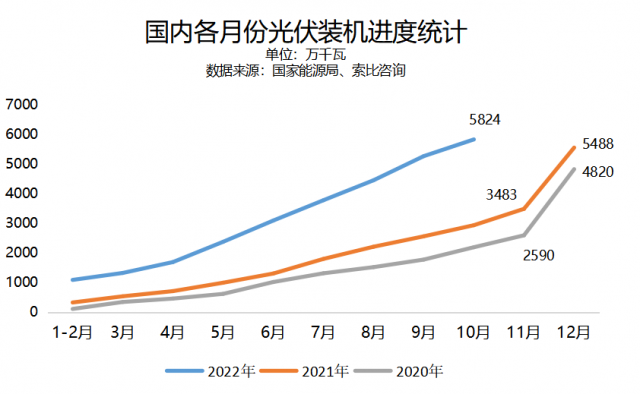 10月新增裝機(jī)環(huán)比下滑，年底搶裝潮還會(huì)來嗎？