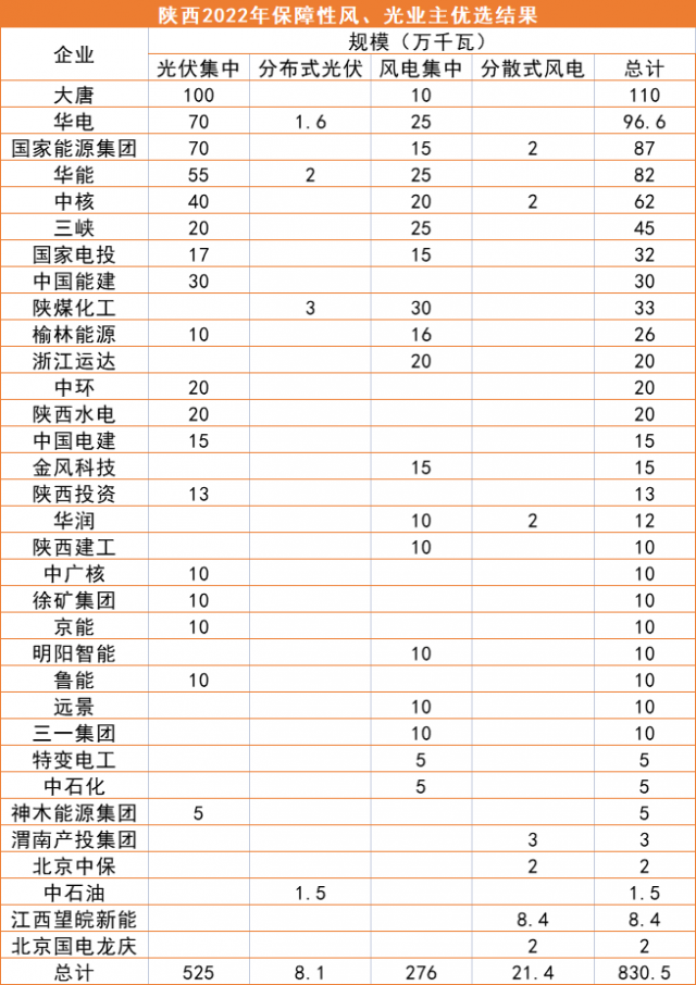 陜西8.3GW風(fēng)、光優(yōu)選結(jié)果公示：大唐、華電、國(guó)家能源集團(tuán)領(lǐng)銜