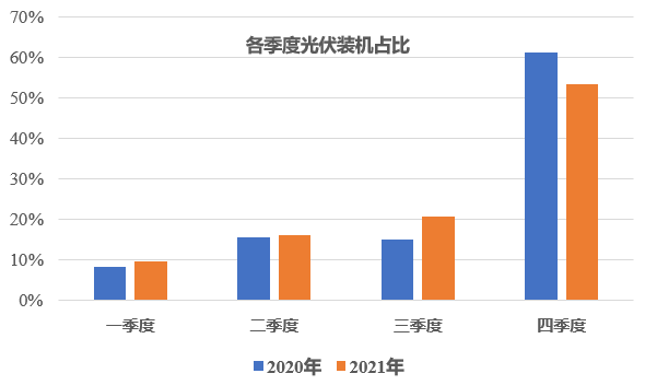 四季度：超30GW地面電站規(guī)劃并網(wǎng)，難度高于往年！