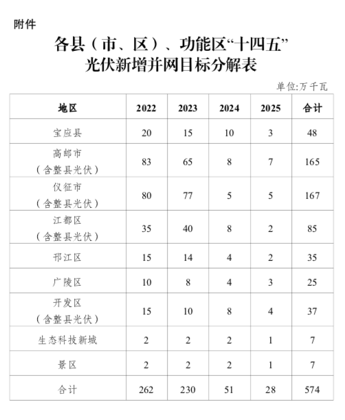 “十四五”目標(biāo)5.74GW+！江蘇揚州市關(guān)于加快推進全市光伏發(fā)電開發(fā)利用的實施意見（試行）