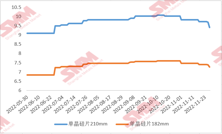 國內(nèi)硅片價格“跌跌不休” 后續(xù)行情將如何走？