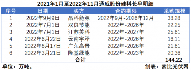 硅料價格“雪崩”？事實告訴你可能性不大！