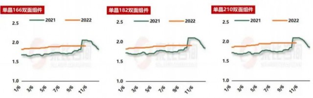 組件價格高位維穩(wěn)，國內組件需求旺盛，產業(yè)鏈或將迎來變革