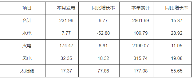 河南：截止10月底太陽能裝機(jī)2154.97萬千瓦  占比18.38%