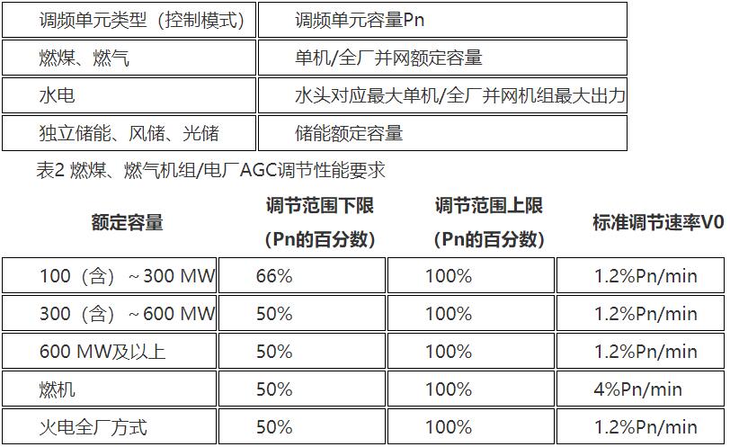 重慶發(fā)布電力調(diào)頻輔助服務(wù)市場運營規(guī)則