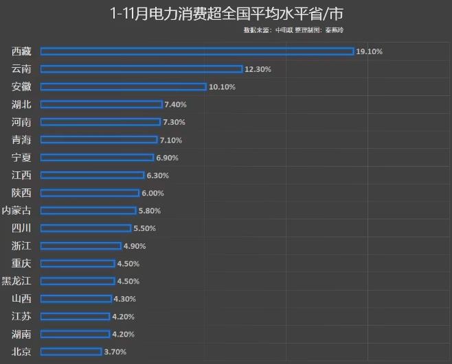 前11月電力消費增速出爐，你的家鄉(xiāng)排第幾?