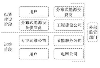 最新！2022年分布式能源投資企業(yè)TOP10出爐！