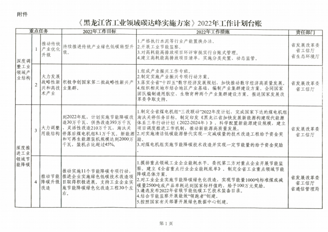 提到光伏組件！黑龍江省發(fā)布工業(yè)領(lǐng)域碳達峰實施方案