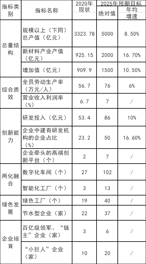 重慶市：十四五以光伏材料、風(fēng)電材料和儲(chǔ)能材料為主攻方向  培育200億級(jí)新能源材料產(chǎn)業(yè)