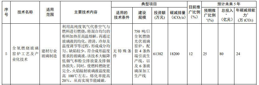 光伏相關(guān)技術(shù)3項(xiàng)！生態(tài)環(huán)境部印發(fā)國家重點(diǎn)推廣的低碳技術(shù)目錄（第四批）