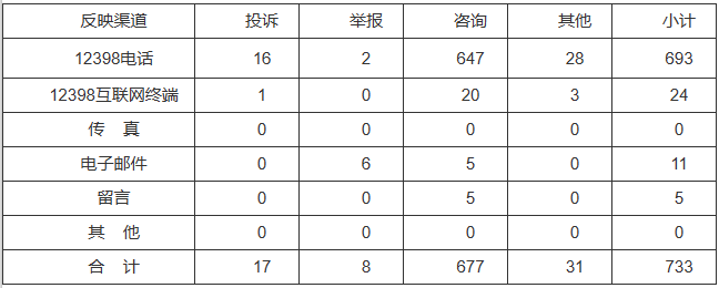 新能源和可再生能源行業(yè)類65件，占8.87%！2022年11月12398能源監(jiān)管熱線投訴舉報(bào)處理情況通報(bào)