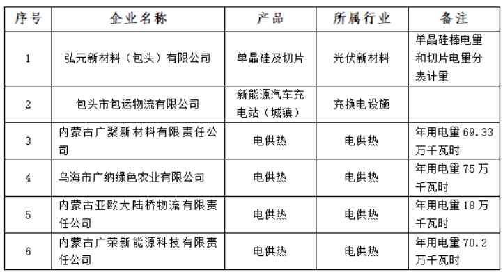 含光伏企業(yè)！內(nèi)蒙古公示戰(zhàn)略性新興產(chǎn)業(yè)電力交易企業(yè)名單