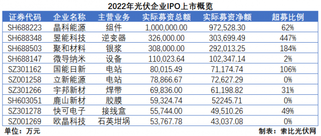 2022光伏IPO：超募、暴漲、暴賺！