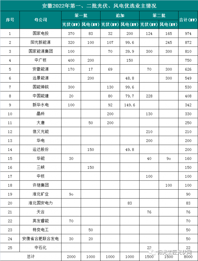 安徽8GW風(fēng)光項目優(yōu)選公示：國電投、陽光新能源、國家能源集團(tuán)領(lǐng)銜