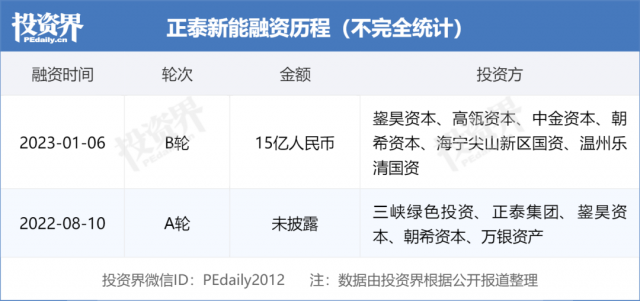 15億！正泰新能完成B輪融資！