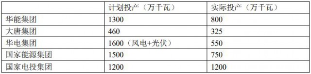 五大電力集團(tuán)如何看組件價(jià)格下跌