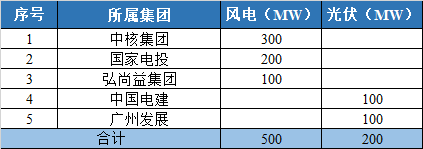 800MW！甘肅隴南風(fēng)光競(jìng)配結(jié)果公示