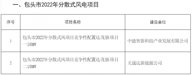 77MW！內(nèi)蒙古包頭分散式風(fēng)光項(xiàng)目競(jìng)配結(jié)果公示