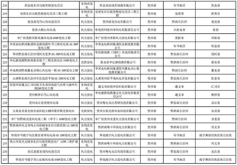 7335個(gè)！國(guó)家電網(wǎng)與南方電網(wǎng)分別公布可再生能源發(fā)電補(bǔ)貼合規(guī)項(xiàng)目清單（第一批）