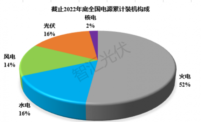 2011~2022：各類電源裝機、發(fā)電量情況！