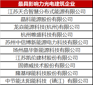 終于找到了！最具影響力光電建筑企業(yè)名單公布