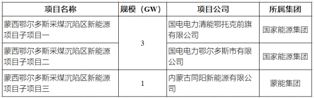 國(guó)家能源、蒙能：獲4GW蒙西大基地項(xiàng)目