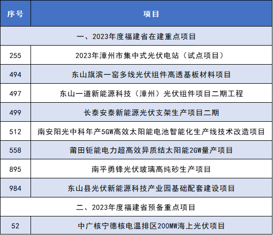 光伏項(xiàng)目9個(gè)！福建省印發(fā)2023年度省重點(diǎn)項(xiàng)目名單