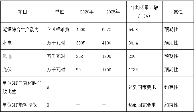 光伏新增16GW 風(fēng)電7GW！四川涼山州“十四五”能源發(fā)展規(guī)劃出臺