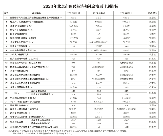 北京：2023年將簽訂京蒙“綠電進京”合作協(xié)議、落實光伏發(fā)電高質(zhì)量發(fā)展實施意見